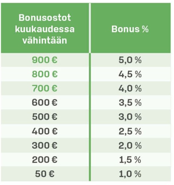 Bonustaulukko